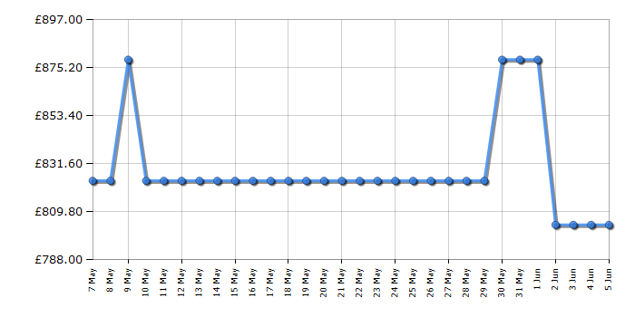 Cheapest price history chart for the AEG L8WE84636BI