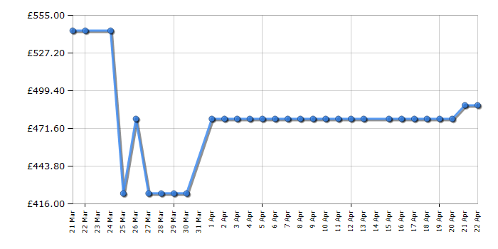 Cheapest price history chart for the AEG LFED61144B