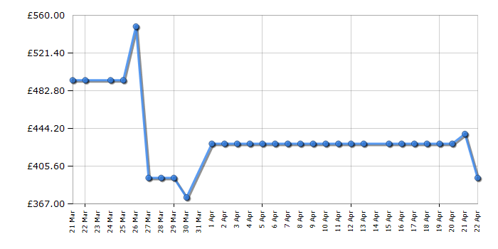 Cheapest price history chart for the AEG LFED61944B