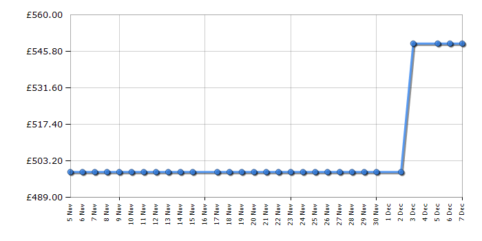 Cheapest price history chart for the AEG LFR62144B