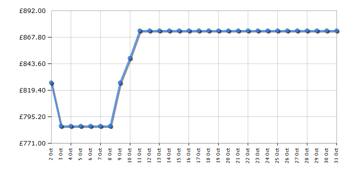 Cheapest price history chart for the AEG LFR741144B