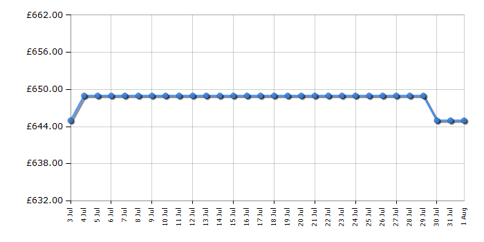 Cheapest price history chart for the AEG LFSR73944B