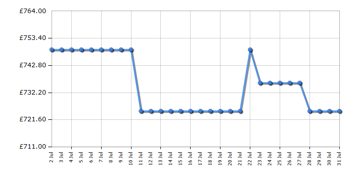 Cheapest price history chart for the AEG LFSR74144UD