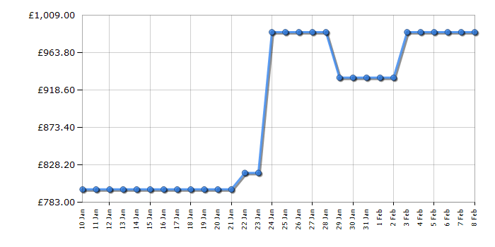 Cheapest price history chart for the AEG LFSR7414U6UD