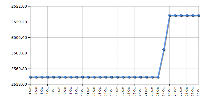 Cheapest price history chart for the AEG LFSR7484U4B