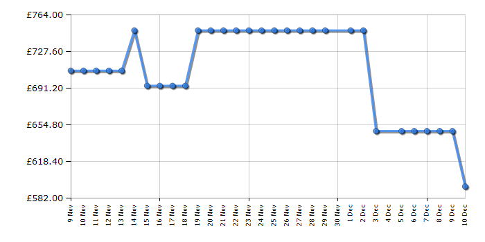 Cheapest price history chart for the AEG LFSR7494U4B