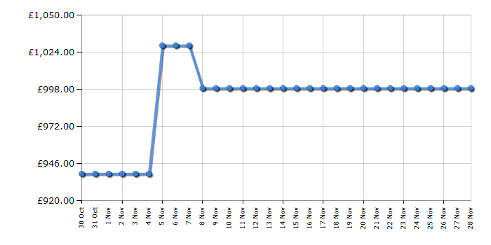 Cheapest price history chart for the AEG LFSR84146UD