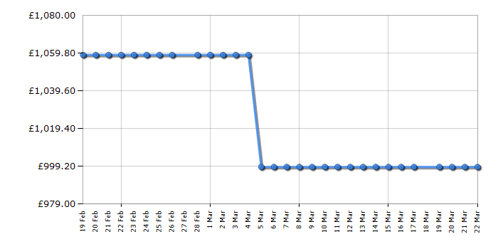 Cheapest price history chart for the AEG LFSR95146WS