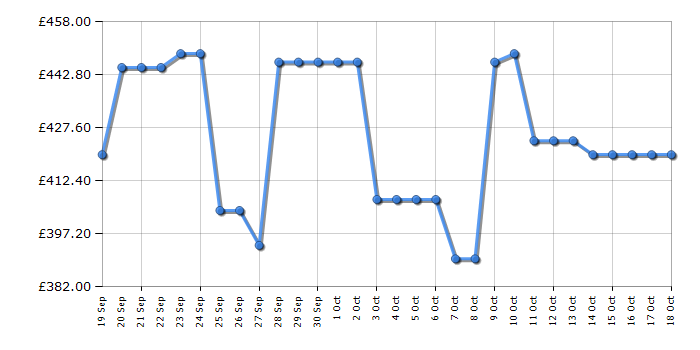 Cheapest price history chart for the AEG LFX50142B