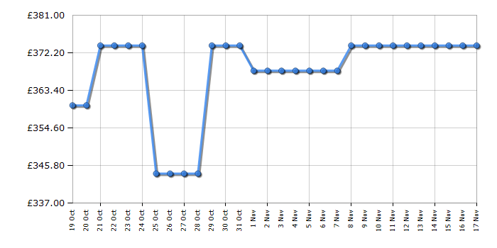 Cheapest price history chart for the AEG LFX50744B