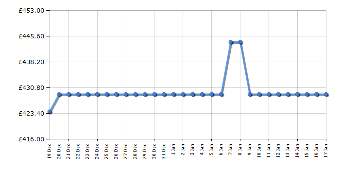 Cheapest price history chart for the AEG LFX50842B