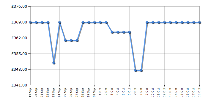 Cheapest price history chart for the AEG LFX50942B