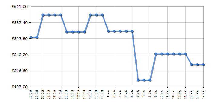 Cheapest price history chart for the AEG LFX6G7434BI