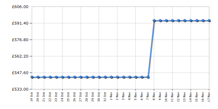 Cheapest price history chart for the AEG LFX6G8434BI