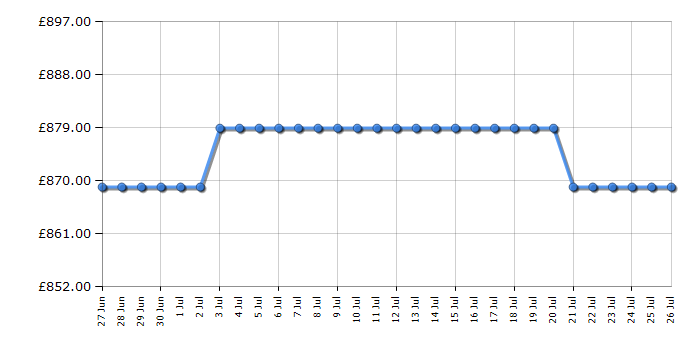Cheapest price history chart for the AEG LWR7116O4B