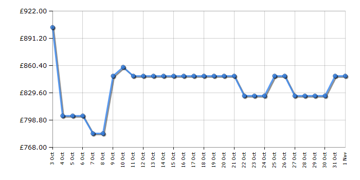 Cheapest price history chart for the AEG LWR7196U4B