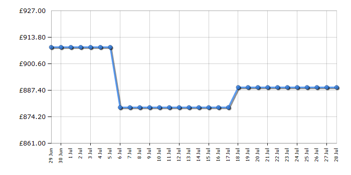 Cheapest price history chart for the AEG LWR7314L4B