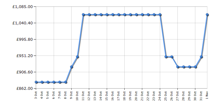 Cheapest price history chart for the AEG LWR7416U6UD