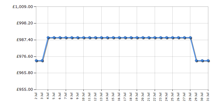 Cheapest price history chart for the AEG LWR8496O5B