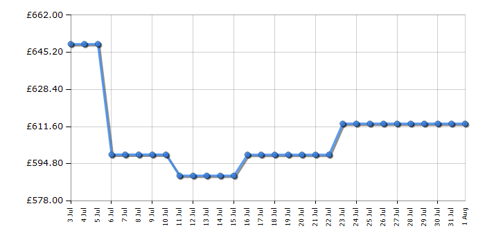 Cheapest price history chart for the AEG LWX60846B