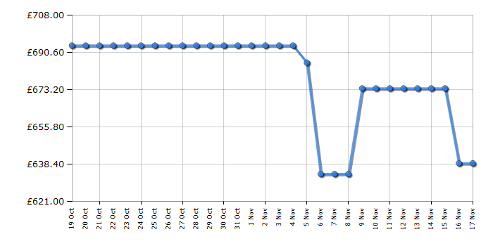 Cheapest price history chart for the AEG LWX60966B