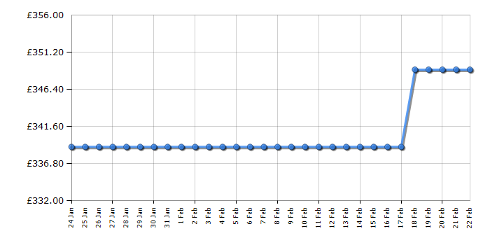 Cheapest price history chart for the AEG MSE2527DM