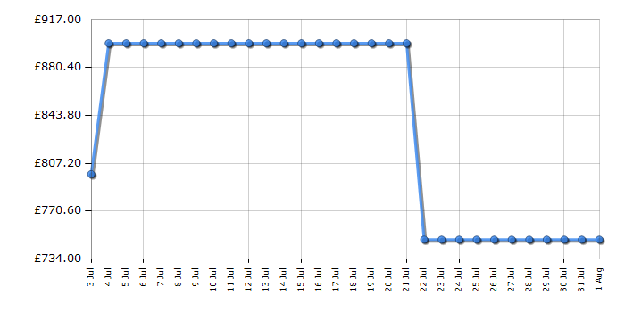 Cheapest price history chart for the AEG NAB7N181EC