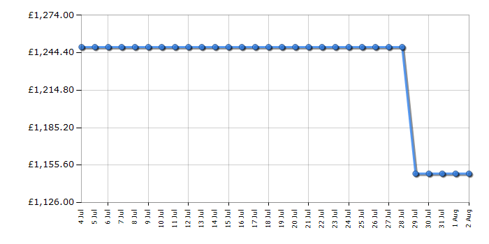 Cheapest price history chart for the AEG NDC7721SB