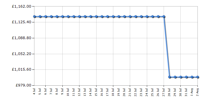 Cheapest price history chart for the AEG NDC7791SB
