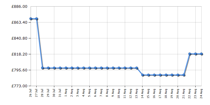 Cheapest price history chart for the AEG NDV8761CB