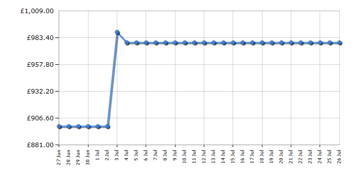 Cheapest price history chart for the AEG NDV8761CT