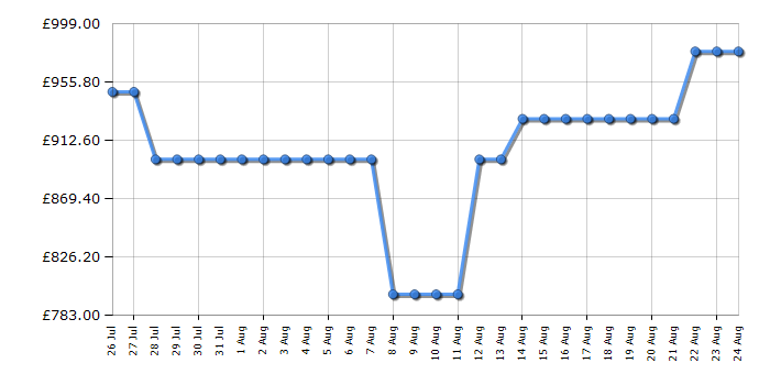 Cheapest price history chart for the AEG NDV8791CB