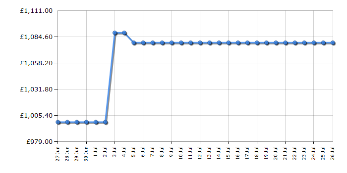 Cheapest price history chart for the AEG NDV8791CT