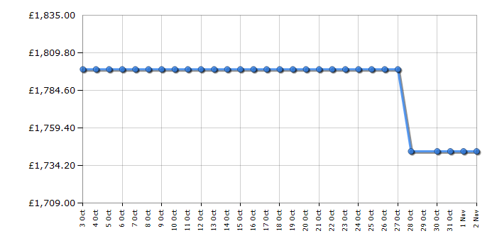Cheapest price history chart for the AEG NKV914B