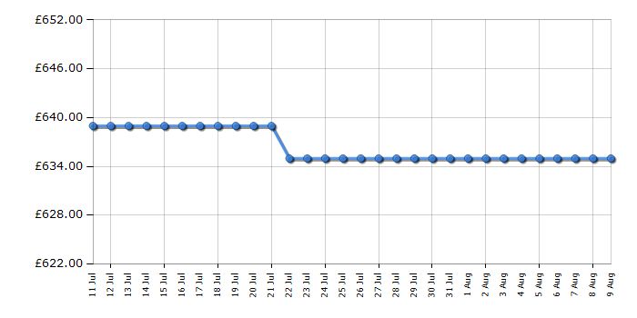 Cheapest price history chart for the AEG NSC6N18ZES