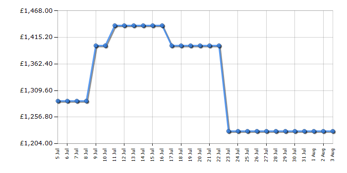 Cheapest price history chart for the AEG NSC7G752ES