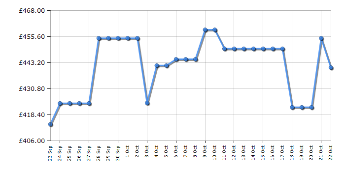 Cheapest price history chart for the AEG NSF6I82EF