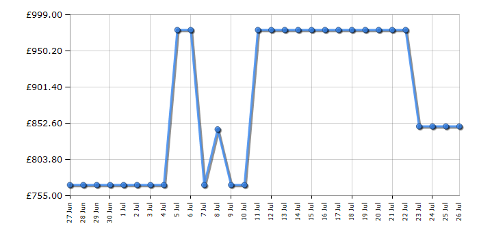 Cheapest price history chart for the AEG NSK9Z181EC