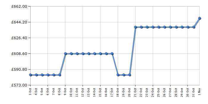 Cheapest price history chart for the AEG OAG6N281EW