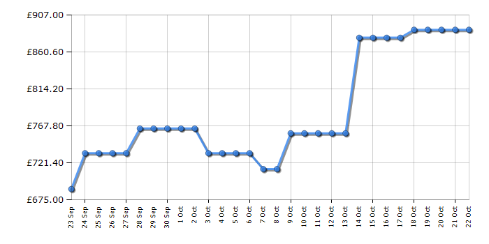 Cheapest price history chart for the AEG OAG7M281EB