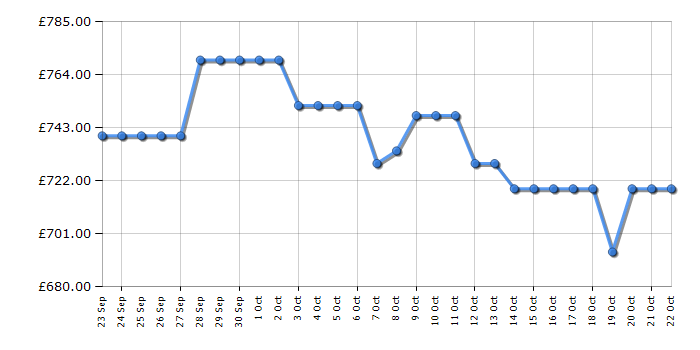 Cheapest price history chart for the AEG OAG7M281EW