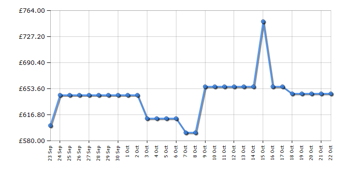 Cheapest price history chart for the AEG OAG7M281EX