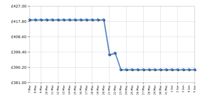 Cheapest price history chart for the AEG OB6SM171DB