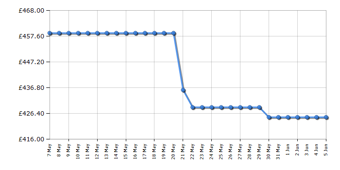 Cheapest price history chart for the AEG OB6SM261UB