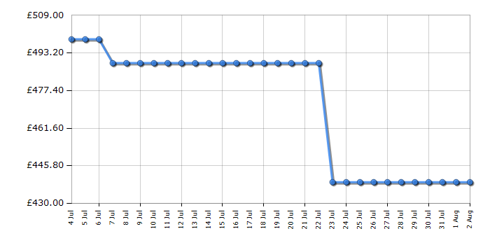 Cheapest price history chart for the AEG OD8K11B