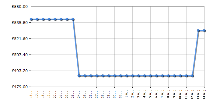 Cheapest price history chart for the AEG OD8K21B