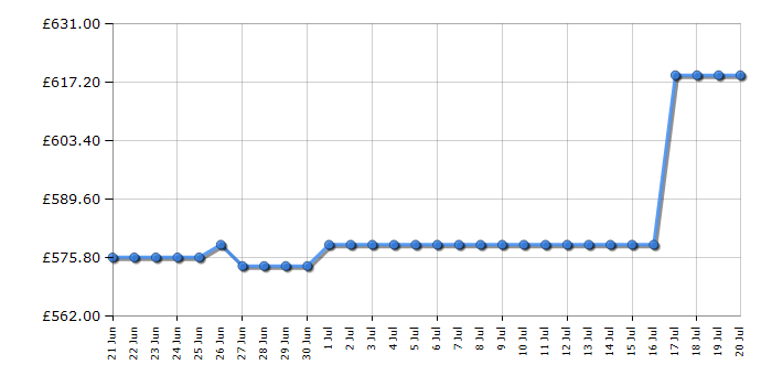 Cheapest price history chart for the AEG OK6NK40K