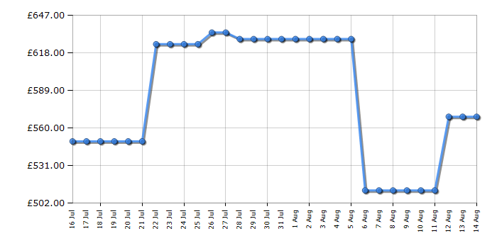 Cheapest price history chart for the AEG OK6NK40M