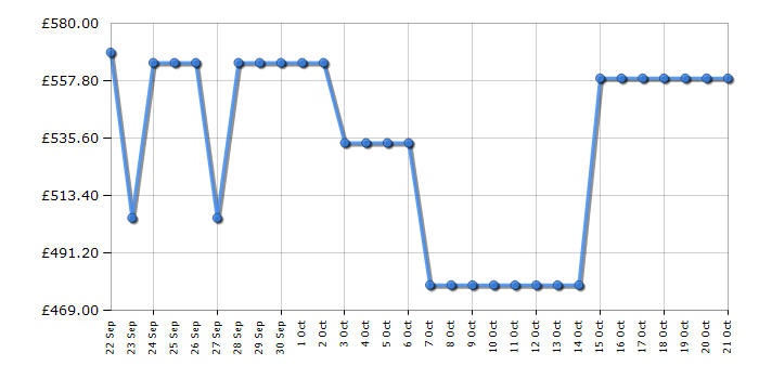 Cheapest price history chart for the AEG ORC5S331EW