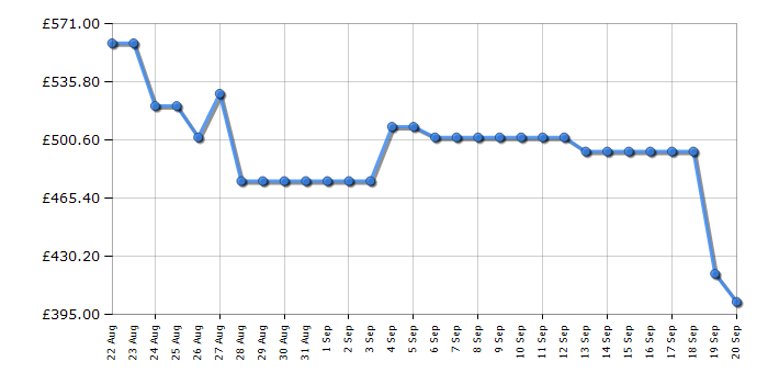 Cheapest price history chart for the AEG ORC5S331EX